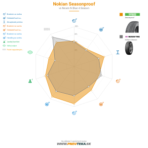 Nokian Seasonproof Náhľadový obrázok 1200x1200