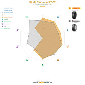 Pirelli Cinturato P7 C2 Náhľadový obrázok 1200x1200
