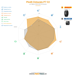 Pirelli Cinturato P7 C2 Náhľadový obrázok 1200x1200