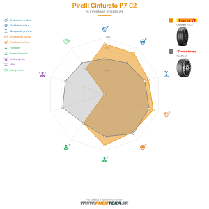 Pirelli Cinturato P7 C2 Náhľadový obrázok 1200x1200