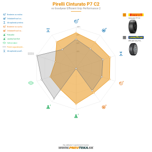 Pirelli Cinturato P7 C2 Náhľadový obrázok 1200x1200