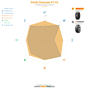 Pirelli Cinturato P7 C2 Náhľadový obrázok 1200x1200