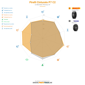 Pirelli Cinturato P7 C2 Náhľadový obrázok 1200x1200