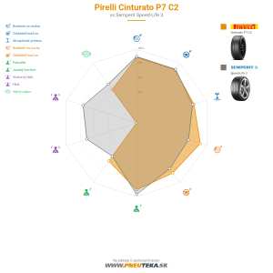 Pirelli Cinturato P7 C2 Náhľadový obrázok 1200x1200