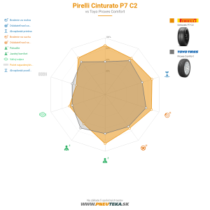 Pirelli Cinturato P7 C2 Náhľadový obrázok 1200x1200