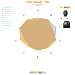Pirelli Cinturato P7 C2 Náhľadový obrázok 1200x1200