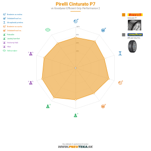 Pirelli Cinturato P7 Náhľadový obrázok 1200x1200