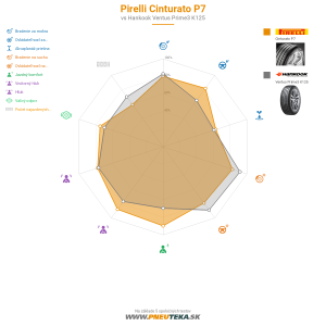 Pirelli Cinturato P7 Náhľadový obrázok 1200x1200