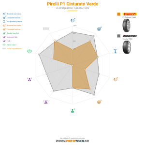 Pirelli P1 Cinturato Verde Náhľadový obrázok 1200x1200