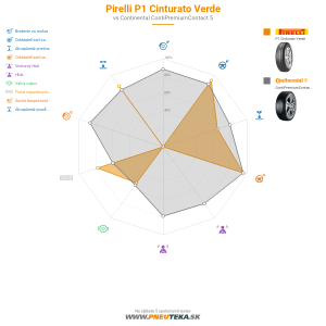 Pirelli P1 Cinturato Verde Náhľadový obrázok 1200x1200