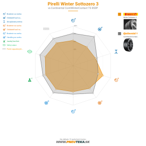 Pirelli Winter Sottozero 3 Náhľadový obrázok 1200x1200