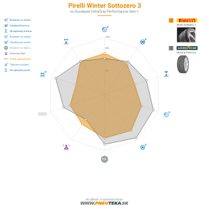 Pirelli Winter Sottozero 3 Náhľadový obrázok 1200x1200