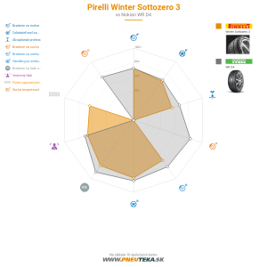 Pirelli Winter Sottozero 3 Náhľadový obrázok 1200x1200