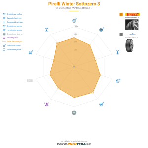 Pirelli Winter Sottozero 3 Náhľadový obrázok 1200x1200