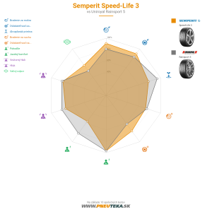 Semperit Speed-Life 3 Náhľadový obrázok 1200x1200