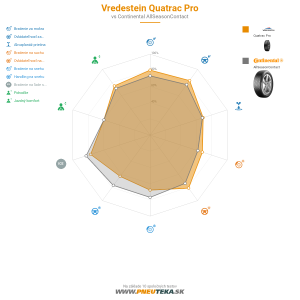 Vredestein Quatrac Pro Náhľadový obrázok 1200x1200