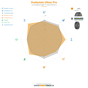 Vredestein Ultrac Pro Náhľadový obrázok 1200x1200